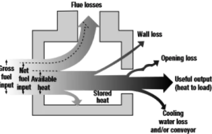 Figure 8 Heat losses that occur in a furnace 