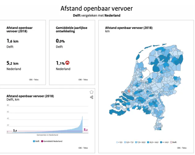 Figuur 4.7: Indicatordashboard ‘Afstand openbaar vervoer’ Delft vergeleken met  Nederland 