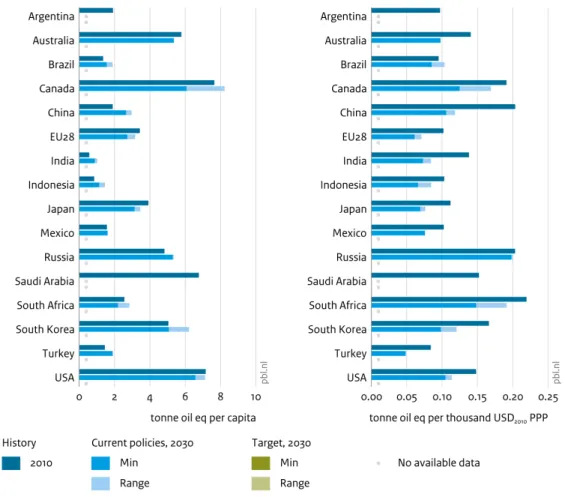 Figure 3: 2010 historical data and 2030 projections of total primary energy supply (TPES) per GDP (left  panel) and per capita (right panel)