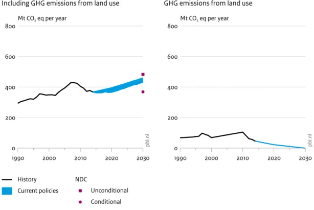Figure 5: Impact of climate policies on greenhouse gas emissions in Argentina (including land use, i.e