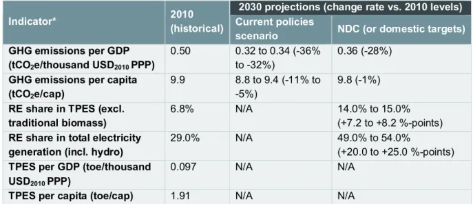Table 7: 2010 historical data and 2030 projections of key GHG and energy indicators for Argentina