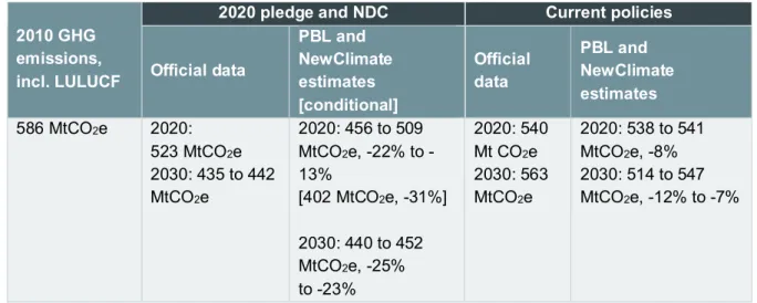 Table 10: Impact of climate policies on greenhouse gas emissions (including LULUCF) in Australia