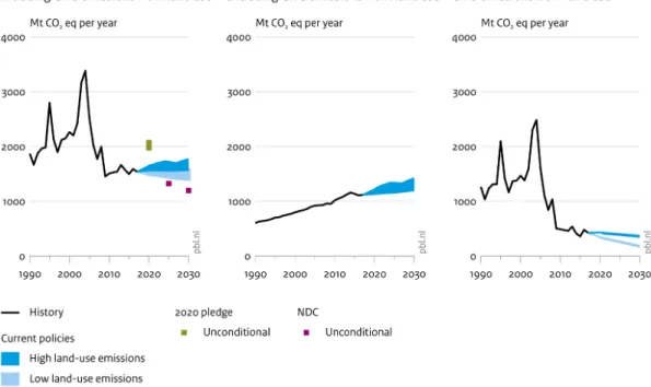 Figure 7: Impact of climate policies on greenhouse gas emissions in Brazil (left panel: all gases and  sectors, middle panel: excluding land use (i.e