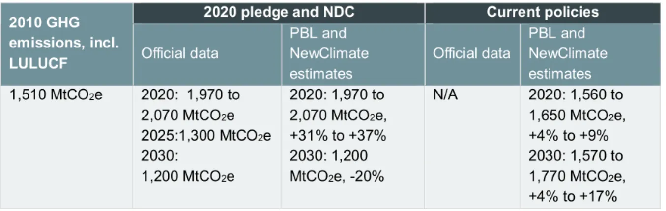 Table 14: Impact of climate policies on greenhouse gas emissions (including LULUCF, based on the  high LULUCF emissions case) in Brazil