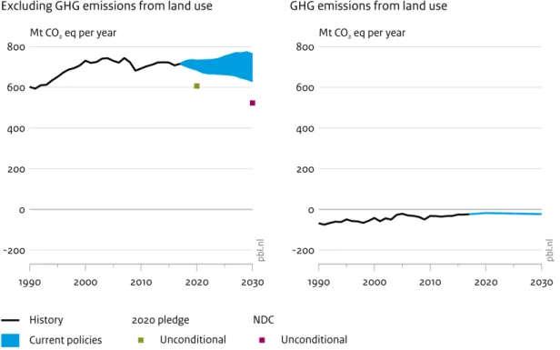 Figure 8: Impact of climate policies on greenhouse gas emissions in Canada (left panel: excluding land  use, i.e