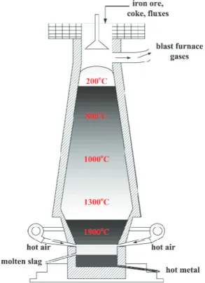 Figure 3. Schematic diagram of the blast furnace process
