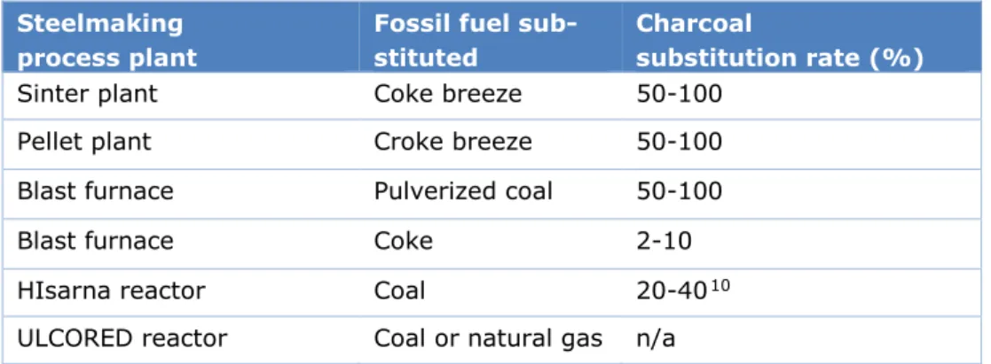 Table 5. Degree of implementation of charcoal per process for applicable steelmak- steelmak-ing process plants 