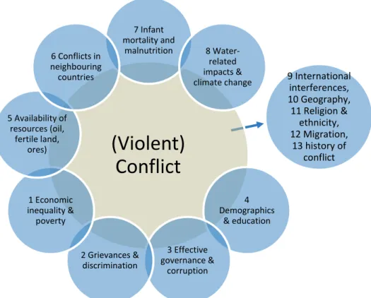 Figure 2.2    Conceptual model showing eight drivers of violence and conflict, all taken from  the conflict literature, including related literature on climate change, migration  and conflict