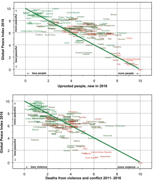 Figure 4.1    Scatterplots showing the relationship between Uprooted people and the  Global Peace Index (upper panel), and the relationship between Deaths from  violence and conflicts and the Global Peace Index (lower panel)