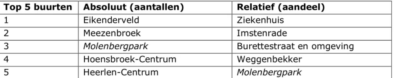 Tabel 3.2 Top 5 Buurten in Heerlen 