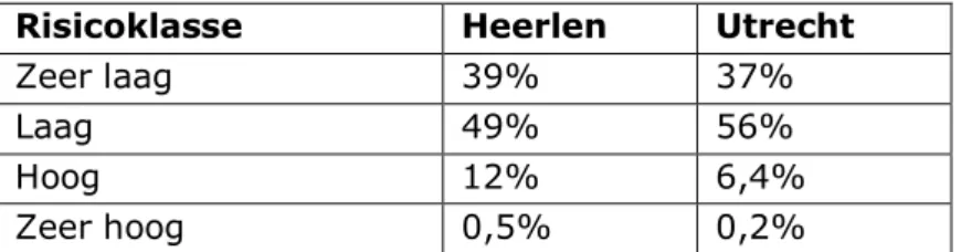 Tabel 3.1 Risico op vervoersarmoede van huishoudens in Heerlen en Utrecht 