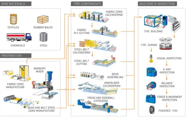 Figure 9 Production units in a tyre manufacturing process (MAXXIS, 2018) 