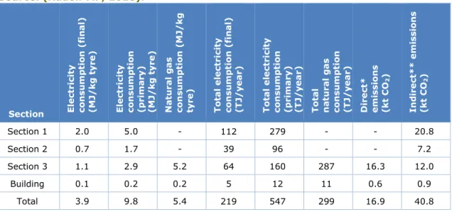 Table S1 Energy consumption and emissions, per section, in 2015.  