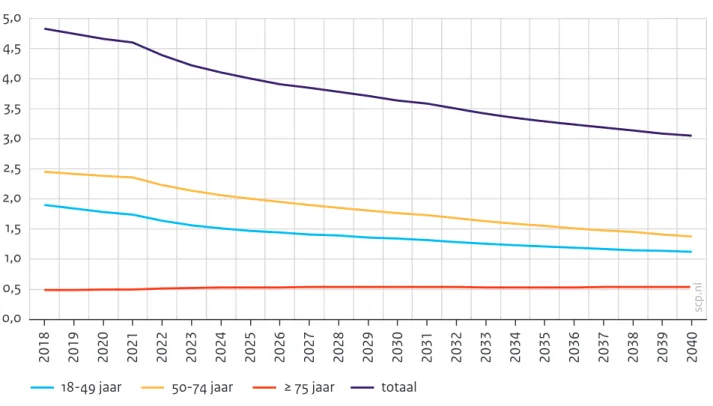 Figuur 5.3 geeft weer hoe de ratio tussen het geven en het ontvangen van mantelzorg eruitziet voor verschillende leeftijdsklassen, die dienen als operationalisatie van genoemde drie groepen