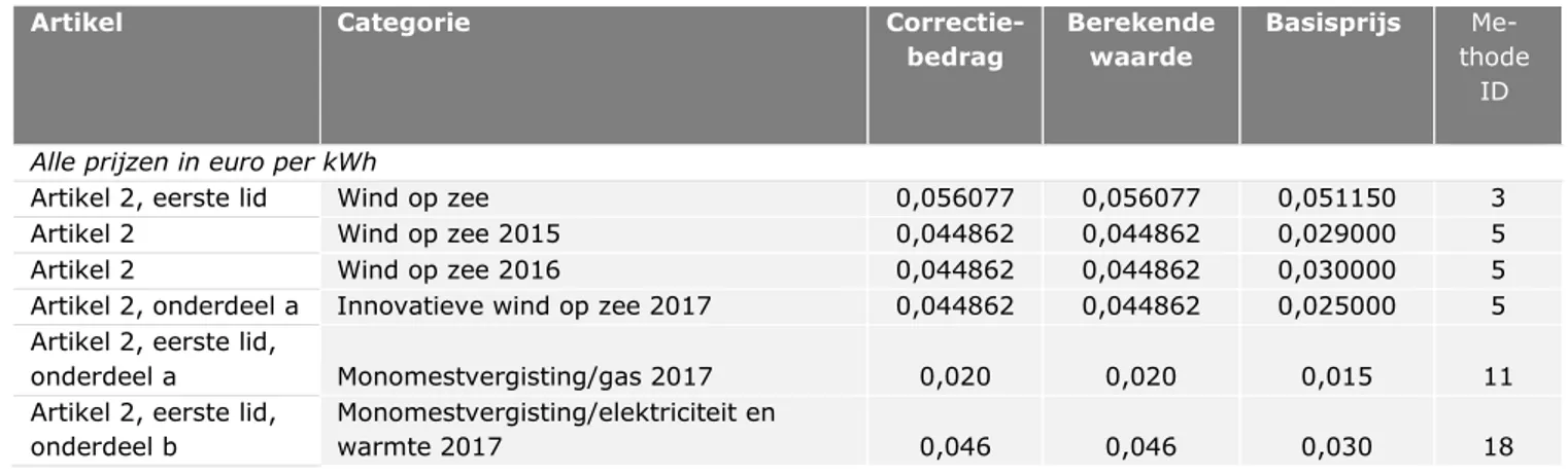 Tabel 17 Voorlopige correctiebedragen 2020 elektriciteit, behorende bij tenderre- tenderre-gelingen wind op zee en monomestvergisting (€/kWh) 