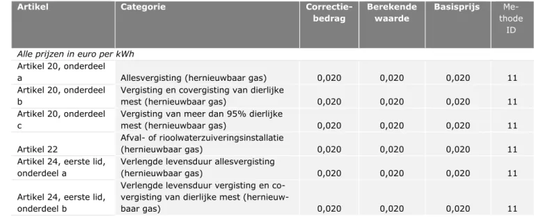 Tabel 26 Voorlopige correctiebedragen 2020 gas, behorende bij aanwijzingsrege- aanwijzingsrege-ling voorjaar 2016 (€/kWh) 