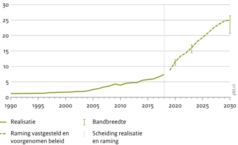 Figuur 4.14 geeft de ontwikkeling van het bruto eindverbruik van  hernieuwbare energie weer