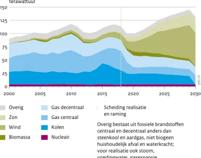 Figuur 4.6 2000 2005 2010 2015 2020 2025 20300255075100125150terawattuur