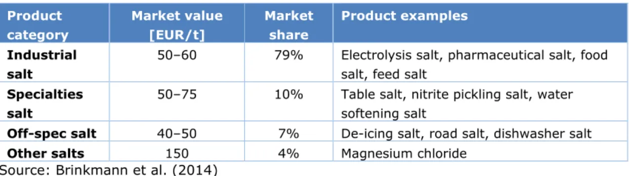 Table 4 Salt products in the Netherlands   Product  category  Market value [EUR/t]  Market share  Product examples  Industrial  salt 