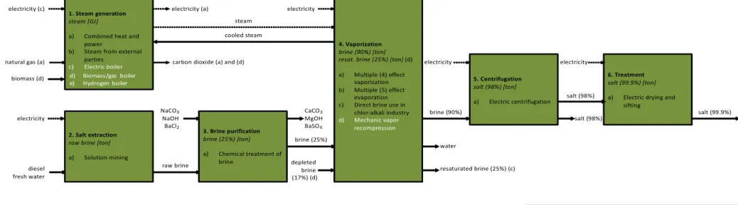 Figure 2 Modular overview of MIDDEN data set for the sodium salt manufacturing industry 