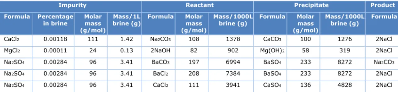 Table 9 Overview of impurity, reactant, precipitate and products involved in brine  purification 