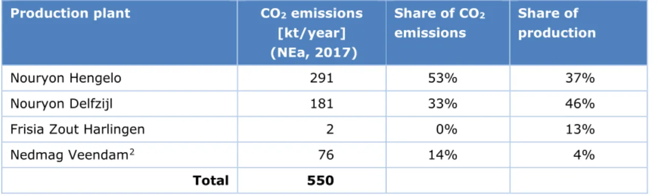 Table 2 CO 2  emissions of salt production plants   Production plant  CO 2  emissions 