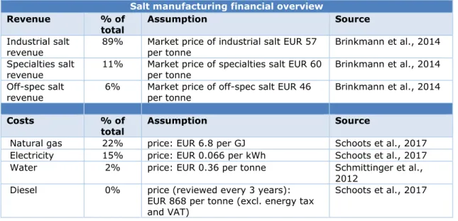 Table 3 emphasises the fact that the salt-manufacturing industry is extremely energy  intensive; almost 40% of the total costs within the industry are attributed to gas and  electricity expenses