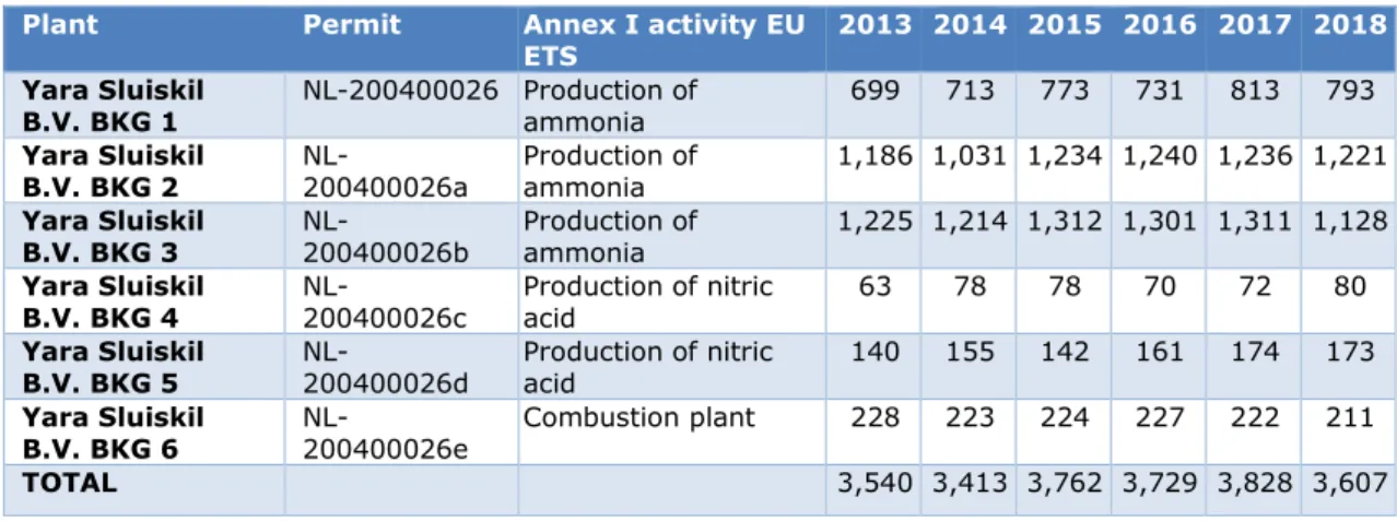 Table 4 shows the EU ETS emissions of Yara Sluiskil B.V. in the period 2013–2018. In 2017,  emissions amounted to 3.8 million tonnes CO 2 eq