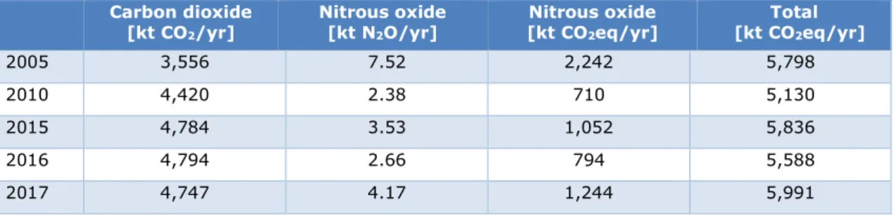 Table 8 Emissions of CO 2  and N 2 O by Chemelot site permit B.V. Source: 
