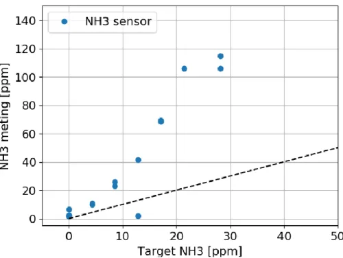 Figuur 8: Poging tot kalibratie met synthetische lucht (80% N 2  en 20% O 2 ) en gecontroleerde NH 3 