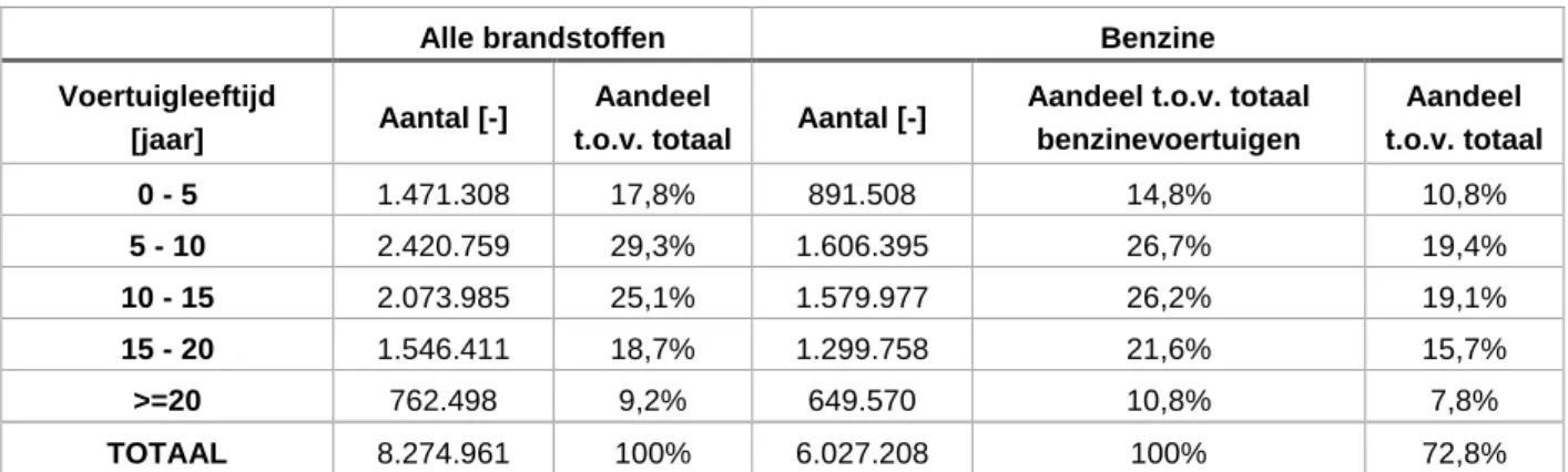 Tabel 1: Wagenpark M1 &amp; N1 per leeftijdscategorie. Zichtdatum 18-01-2019. Bron: RDW-IV