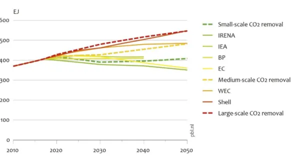 Figure 4.4 shows the changes in sectoral energy demand under the various scenarios. 