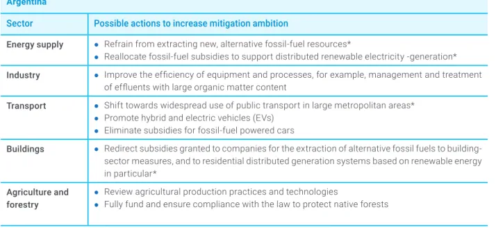 Table 2 — Selected current opportunities to enhance ambition in seven G20 members in line with ambitious climate actions  and targets as identified in Table A-1
