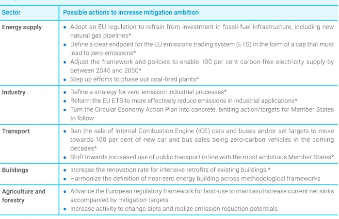 Table 5 — Possible actions to increase mitigation ambition in the EU 