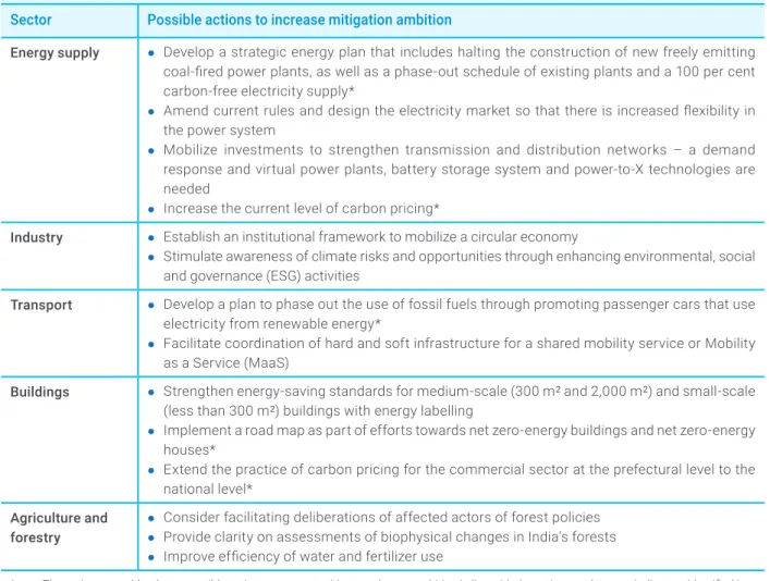 Table 7 — Possible actions to increase mitigation ambition in Japan 