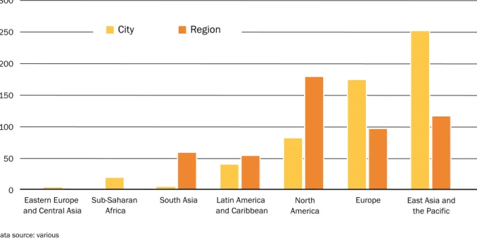 Figure 1.   Population of cities and regions making quantifiable commitments to reduce GHG emissions  by geographic region 