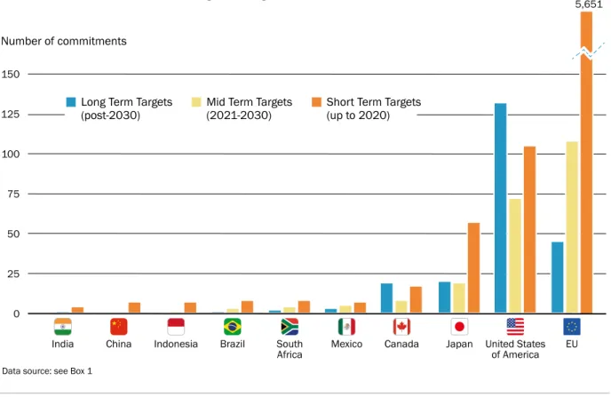 Figure 2.   Number and target years of cities and regions’ quantifiable commitments to reduce   GHG emissions in 10 high-emitting economies 
