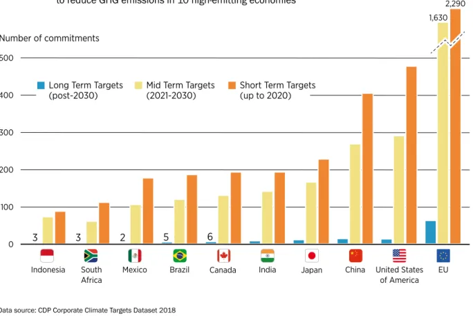 Figure 3.   Number and target years of companies’ quantifiable commitments   to reduce GHG emissions in 10 high-emitting economies  