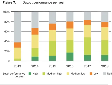 Figure 7.   Output performance per year 