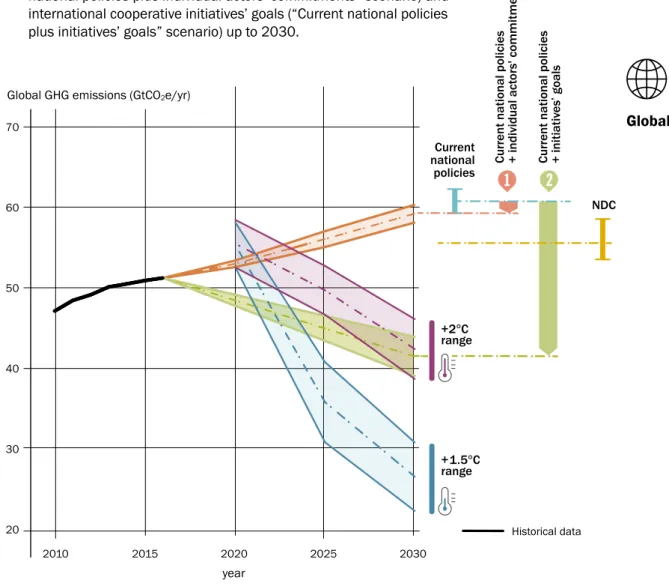 Figure ES1.   Potential global greenhouse gas (GHG) emissions reductions resulting  from full implementation of individual actors’ targets (“current  national policies plus individual actors’ commitments” scenario) and  international cooperative initiative