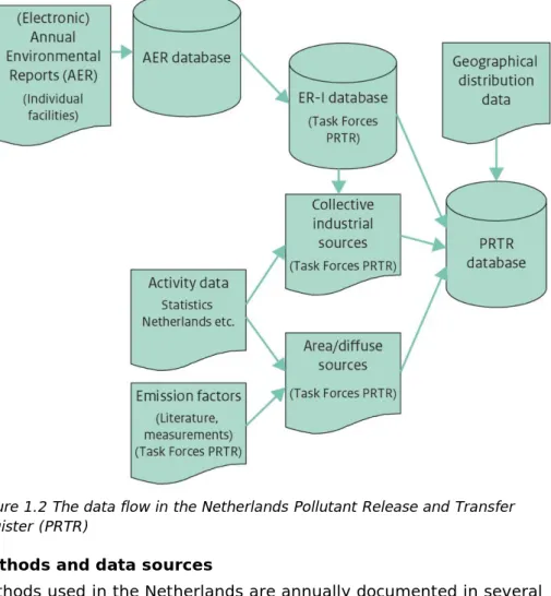 Figure 1.2 The data flow in the Netherlands Pollutant Release and Transfer  Register (PRTR) 