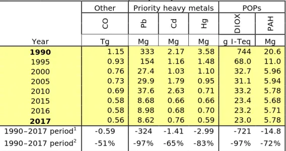 Table 2.2 Total national emissions of priority heavy metals and POPs, 1990–2017 