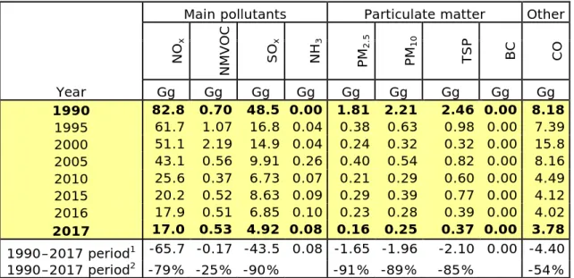 Table 3.1 Pollutants for which the Public electricity and heat production (NFR  1A1a) sector is a key source 