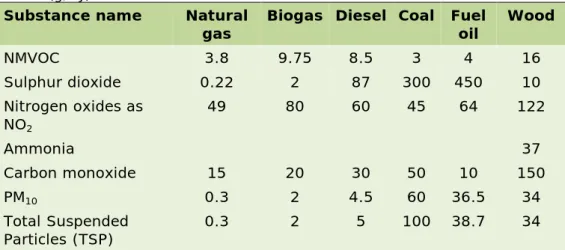 Table 3.9 Emission factors for stationary combustion emissions from the services  sector (g/GJ) 