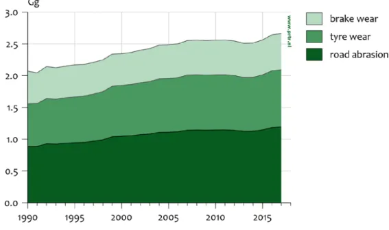 Figure 4.3 Emissions of PM 10  resulting from brake and tyre wear and road abrasion 