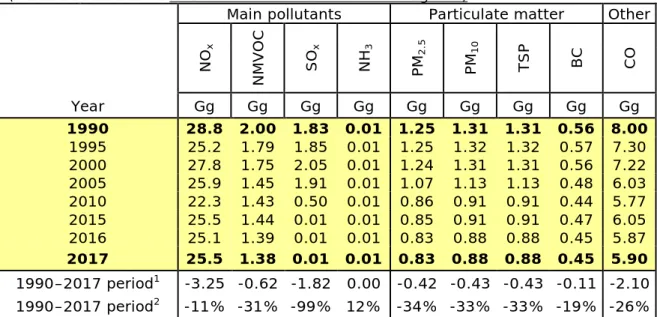 Table 4.10 Trends in emissions from Inland navigation in the Netherlands  (combined emissions of National and International inland navigation) 