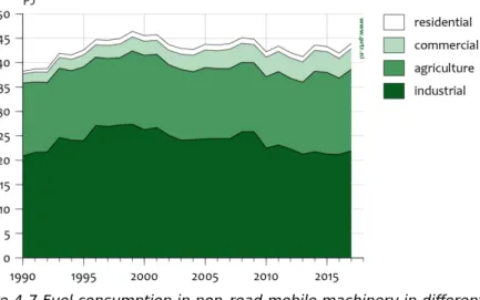 Figure 4.7 Fuel consumption in non-road mobile machinery in different sectors in  the Netherlands 