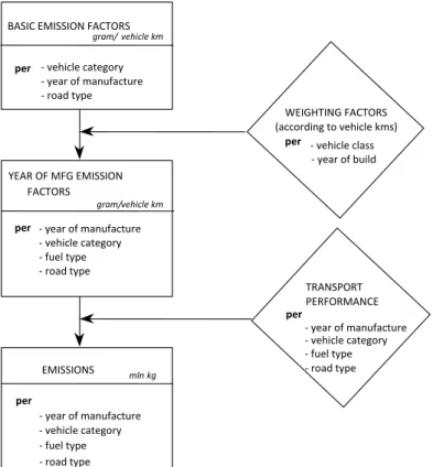 Figure 3.1 Calculating emissions from road transport, actual emissions of CO, VOC, NO x , N 2 O, NH 3 , and PM 10