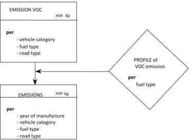 Figure  3.3  Calculating emissions from road transport, emissions of VOC and PAH components caused by  combustion of motor fuels  
