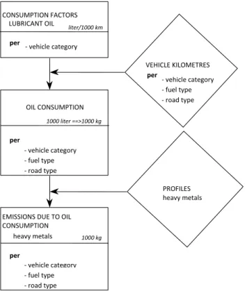 Figure 3.8 Calculation of emissions from road transport, emissions of heavy metals (cadmium, copper,  chrome, nickel, zinc, arsenic, lead) due to consumption (combustion) of lubricant oil  